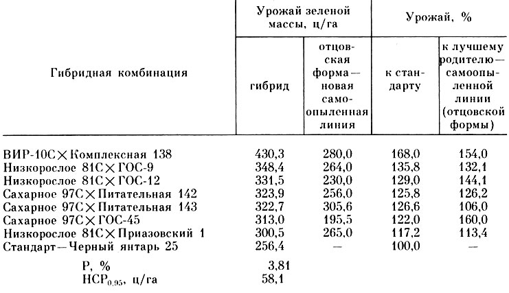 Таблица 39. Продуктивность новых самоопыленных линий и их гибридов силосного сорго (данные за 1965-1969 гг.)