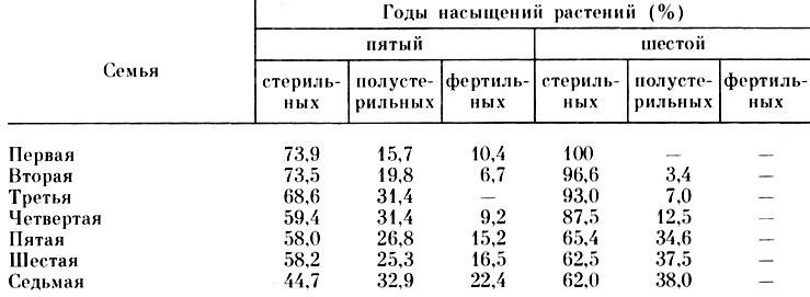 Таблица 44. Распределение семей суданской травы Одесская 25 по степени стерильности