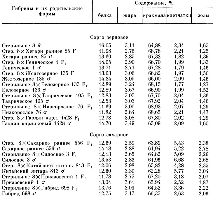 Таблица 48. Биохимический состав зерна гибридов первого поколения сорго и их родительских форм (среднее за 1963-1965 гг.)