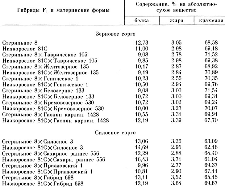 Таблица 49. Биохимический состав зерна гибридов, полученных от стерильных линий Стерильное 8 и Низкорослое 81С