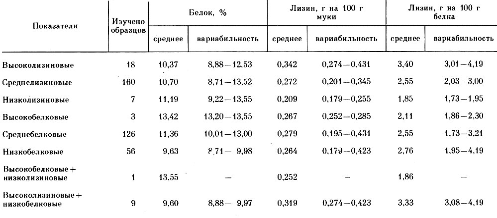 Таблица 51. Содержание белков и лизина в образцах сорго (среднее за 1972 - 1973 гг.)