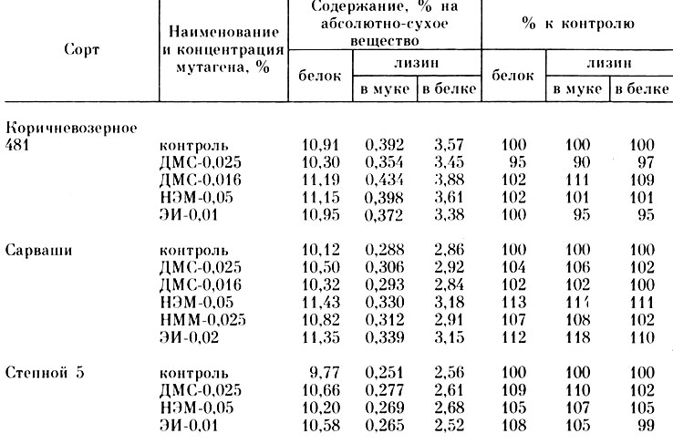 Таблица 53. Влияние химических мутагенов на концентрацию белка и лизина в зерне (среднее за 1972-1974 гг.)