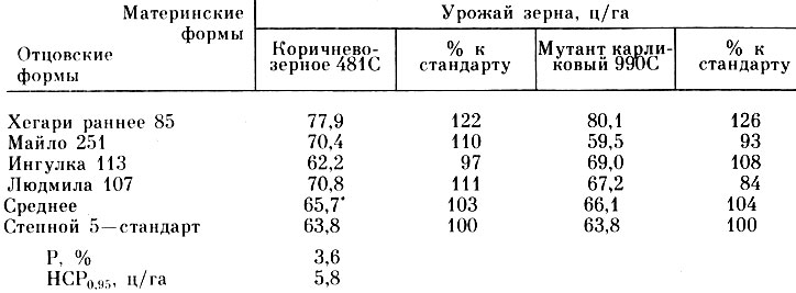 Таблица 57. Сравнительная урожайность гибридов зернового сорго, созданных на основе высоколизиновых стерильных линий (среднее за 1975-1976 гг.)