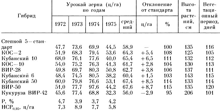 Таблица 58. Урожайность перспективных гибридов зернового сорго