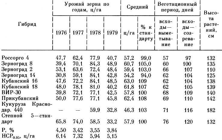 Таблица 59. Продуктивность раннеспелых гибридов сорго в сравнении с позднеспелым стандартом сорго и кукурузой