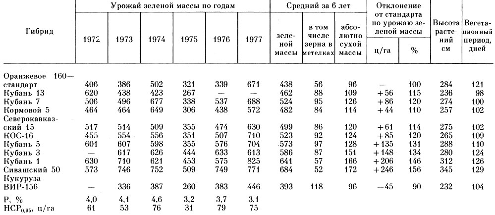 Таблица 60. Урожайность перспективных гибридов силосного сорго, ц/га