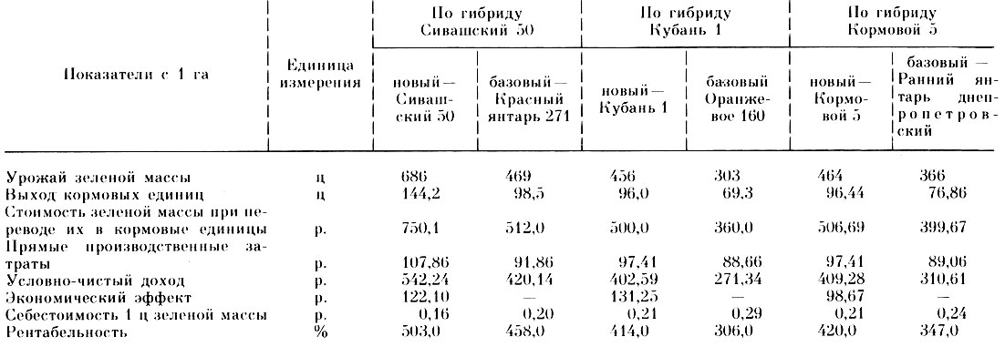 Таблица 61. Экономическая эффективность от внедрения районированных гибридов силосного сорго