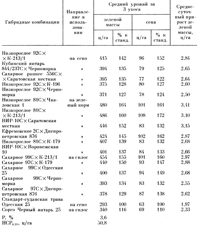Таблица 63. Эффект гетерозиса сорго-суданковых гибридов сравнении со стандартом-суданской травой и сорго (данные 1966-1968 гг.)