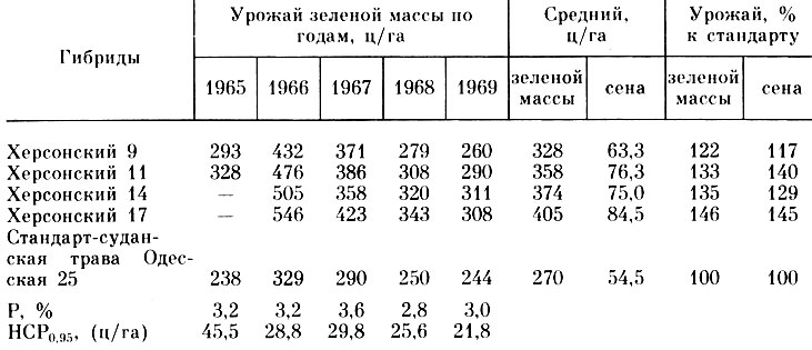Таблица 64. Урожай перспективных сорго-суданковых гибридов и стандарта (за 3 укоса)