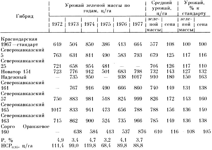 Таблица 65. Продуктивность новых перспективных copro-суданковых гибридов в сравнении со стандартами суданской травы и сорго (за 3 укоса)