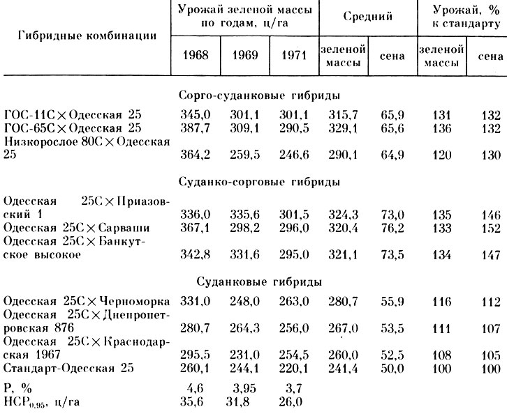 Таблица 66. Гетерозис по урожаю зеленой массы разных типов суданковых гибридов в условиях Юга Украины (данные по 3 укосам)