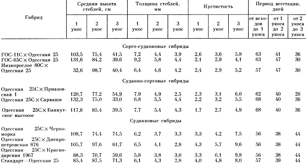 Таблица 68. Агробиологическая характеристика разных типов суданковых гибридов в F1 и суданской травы Одесская 25 перед уборкой урожая