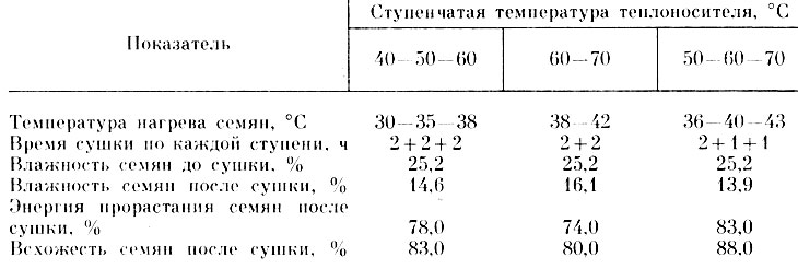Таблица 72. Результаты ступенчатой сушки семян сорго сорта Ранний янтарь днепропетровский