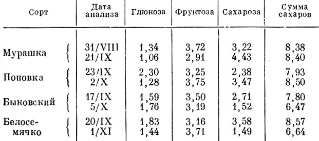 Таблица 7. Изменение состава Сахаров в плодах арбуза во время хранения (по Н. Н. Иванову и А. В. Кудрявцевой) (в %)