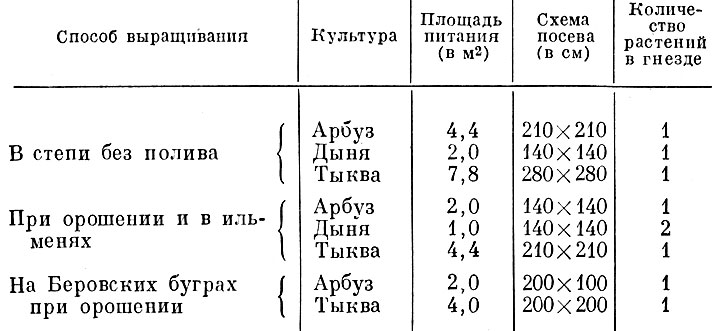 Таблица 25. Площади питания при квадратно-гнездовом посеве бахчевых культур, рекомендуемые Астраханским областным управлением сельского хозяйства