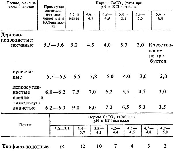 38. Рекомендуемые нормы известковых материалов для почв Белорусской ССР