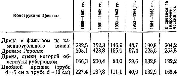 Таблица 1. Дренажный сток за один гидрологический год (Ботанический сад АН Латвийской ССР), мм