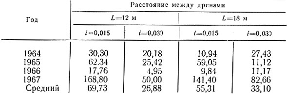 Таблица 5. Распределение дренажного стока (мм) при глубине заложения дрен 1,1 м (Литовская ССР, Кайшядорский плодопитомник, II опытный участок)
