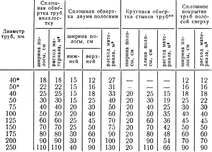 Таблица 8. Рекомендуемые размеры полос рулонных фильтрующих материалов и их расход для покрытия 100 м дрен