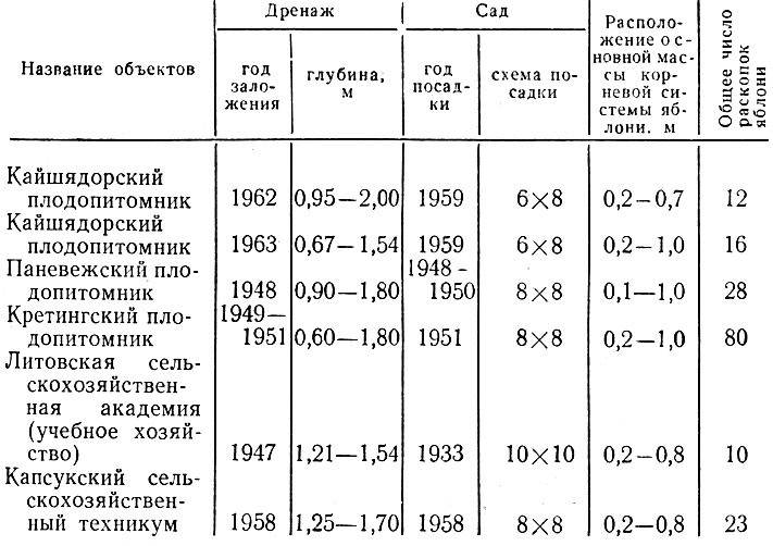 Таблица 9. Характеристика объектов исследований по зарастанию дрен корнями
