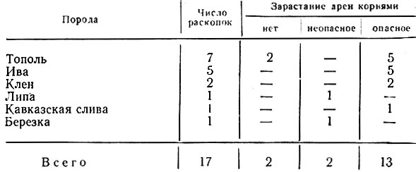 Таблица 12. Число зарастаний дрен корнями разных деревьев и кустарников