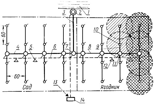 Рис. 31. Схема расположения водопроводящей сети и сооружений автоматической дождевальной системы: 1 - водоем; 2 - автоматическая насосная станция; 3 - магистральный трубопровод; 4 - распределительный трубопровод; 5 - датчик влажности в плодовом саду; 6 - электросигнализационная сеть; 7 - колодец; 8 - распределительный трубопровод; 9 - трубчатый ороситель; 10 - дальнеструйный аппарат; 11 - распределительный колодец; 12 - датчик влажности на ягоднике; 13 - датчик дождя; 14 - пункт управления