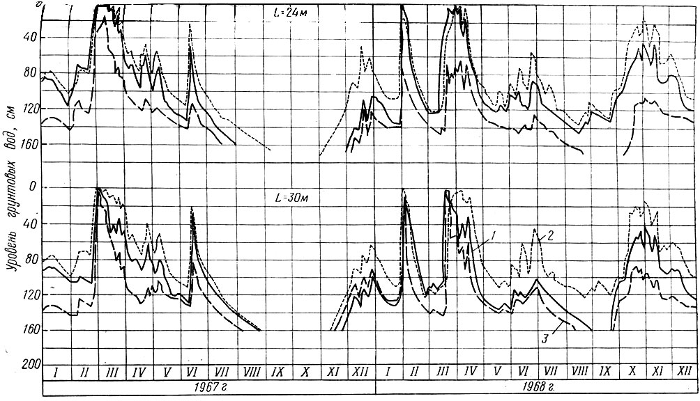 Рис.34. Графики уровней грунтовых вод при разной интенсивности осушения на II опытном участке;1,2,3 - глубина заложения дрен соответственно 1,0; 1,5; 2,0 м