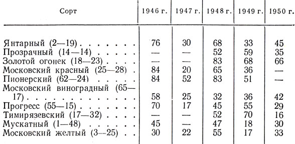 Таблица 2. Укореняемость зеленых черенков крыжовника (в %)