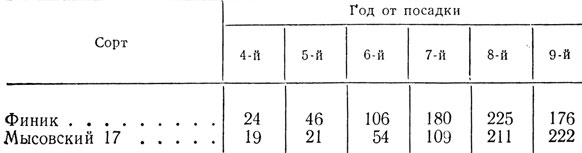 Таблица 10. Урожай крыжовника (в ц с 1 га) в зависимости от возраста кустов