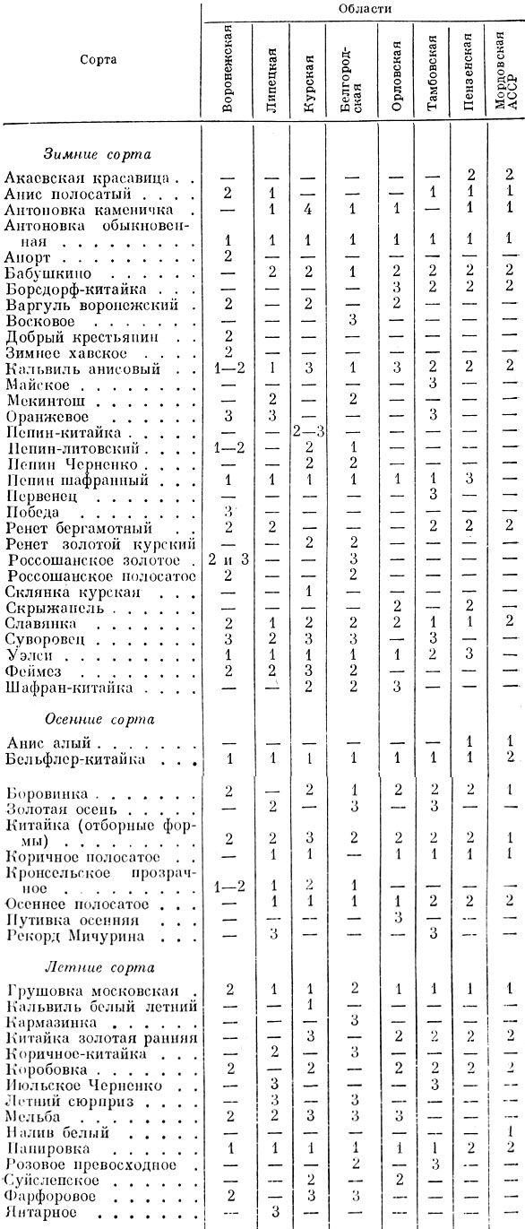 Таблица 2. Стандартный сортимент яблони черноземных областей центральных районов РСФСР