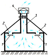 Рис. 35. Схема устройства приточно-вытяжной вентиляции в коровнике: 1 - заслонка; 2 - приточные отверстия; 3 - вытяжная труба; 4 - щит