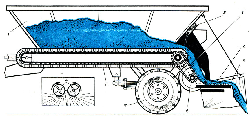 Рис. 72. Технологическая схема разбрасывателя минеральных удобрений: 1 - кузов; 2- дозирующая заслонка; 3- цепная передача; 4 - разбрасывающее устройство; 5 - ветрозащитное устройство; 6 - пневматический ролик; 7 - ходовое колесо; 8 - прутковый транспортер