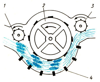 Рис. 112. Схема молотильного аппарата: 1 - приемный битер; 2 - барабан; 3 - отбойный битер; 4 - дека