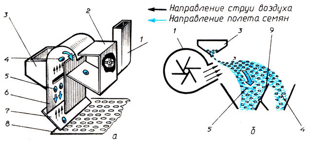 Рис. 113. Разделение частиц воздушными потоками: а - вертикальным; б - наклонным; 1 - вентилятор; 2 - осадочная камера; 3 - приемный бункер; 4 - легкие частицы; 5 - тяжелые частицы; 6 - воздушный канал; 7 - направляющий щиток; 8 - решето; 9 - делитель
