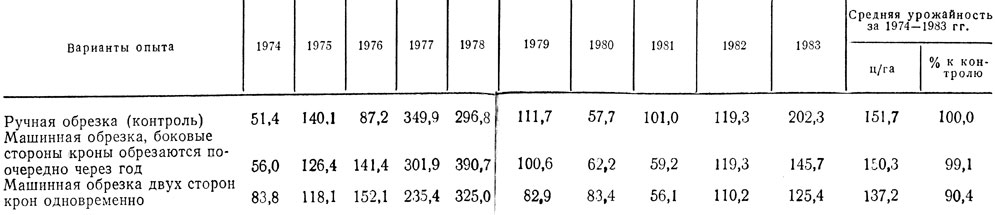 12. Эффективность машинной обрезки деревьев черешни и абрикоса (средние данные за 1974 - 1979 гг., УНИИОС)