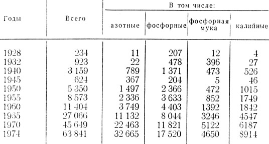 Таблица 3. Поставки минеральных удобрений сельскому хозяйству СССР (тыс. тонн стандартных туков)