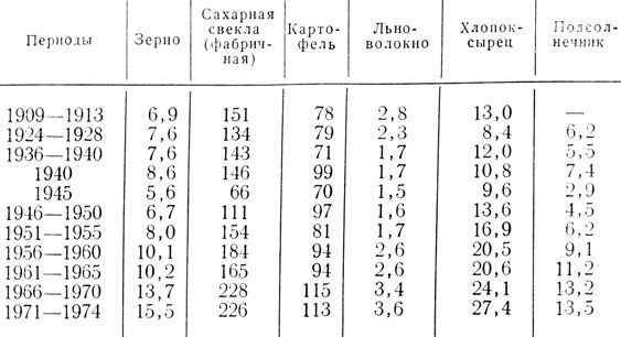 Таблица 4. Урожайность основных полевых сельскохозяйственных культур в СССР (в среднем за год по периодам в ц/га)