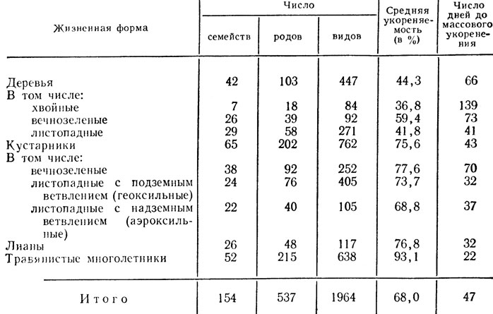 Таблица 10. Укореняемость стеблевых черенков высших растений в зависимости от их жизненной формы (Фаустов, 1977)