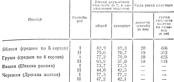 Таблица 11. Влияние типа севооборота на выход и рост привитых саженцев различных пород (по Т. С. Федосенко)
