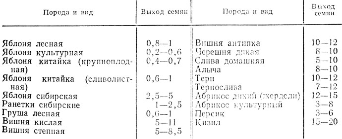 Таблица 15. Средний выход семян (в % массы сырья) (Анзин, Малинковский, Степанов, 1959)