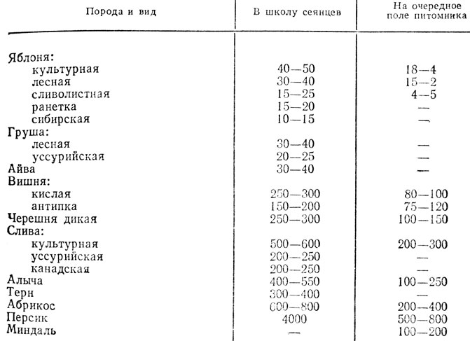 Таблица 16. Примерные нормы посева семян (в кг на 1 га)