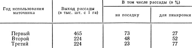 Таблица 19. Выход рассады земляники сорта Комсомолка в зависимости от года использования маточника (в среднем за 1964 - 1967 гг.)