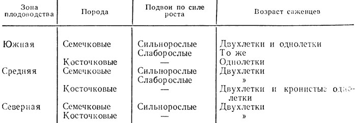 Таблица 27. Возраст саженцев для закладки садов в различных зонах плодоводства СССР