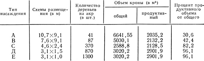 Таблица 37. Общий и продуктивный объем кроны на единицу сада (акр) в различных типах насаждений