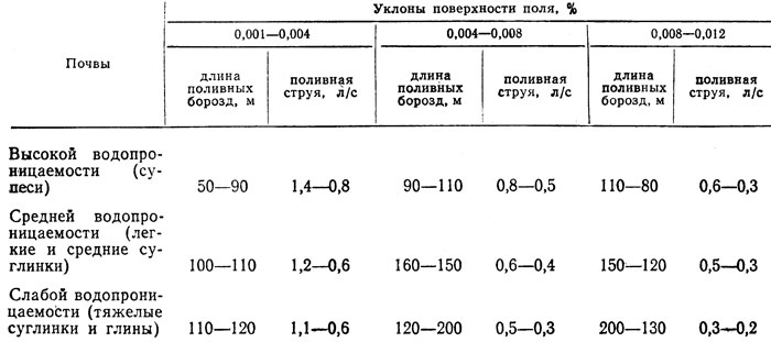 Таблица 3. Длина поливных борозд и величина поливных струй (по данным УкрНИИГиМ)