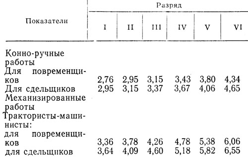 Таблица 8. Тарифные ставки за норму выработки при 7-часовом рабочем дне (для Донбасса)