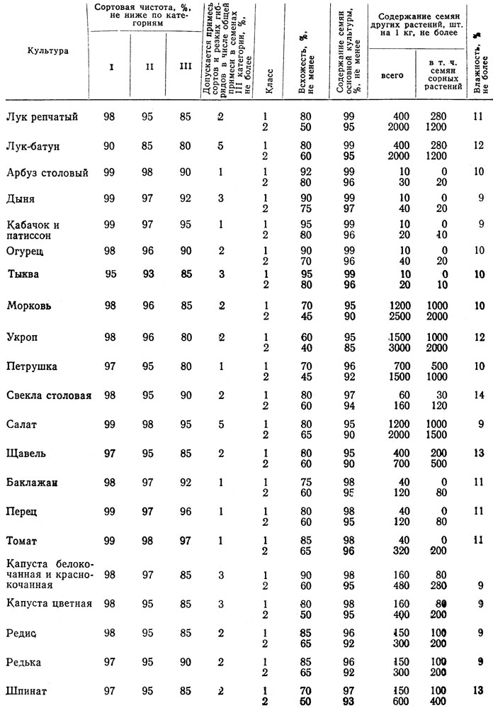 Таблица 11. Показатели сортовых и посевных качеств семян овощных и бахчевых культур по ГОСТ 46-(25-36)-74