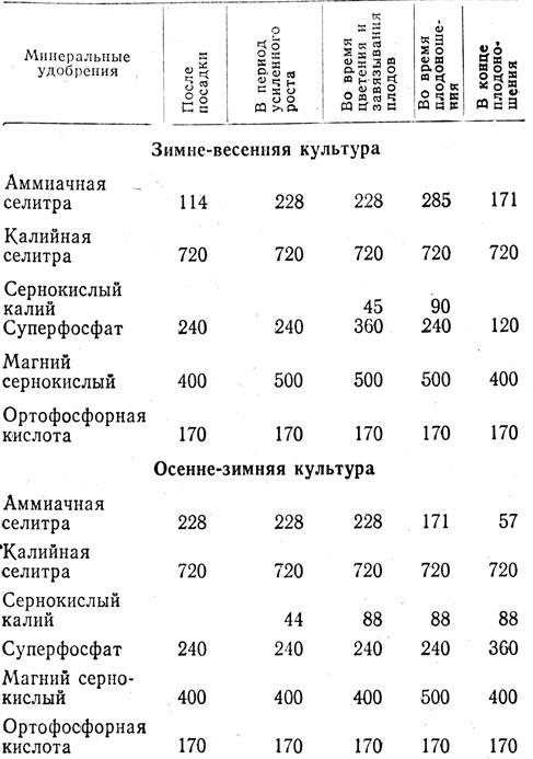 Таблица 19. Состав питательного раствора для томата совхоза 'Киевская овощная фабрика', г на 1000 л воды