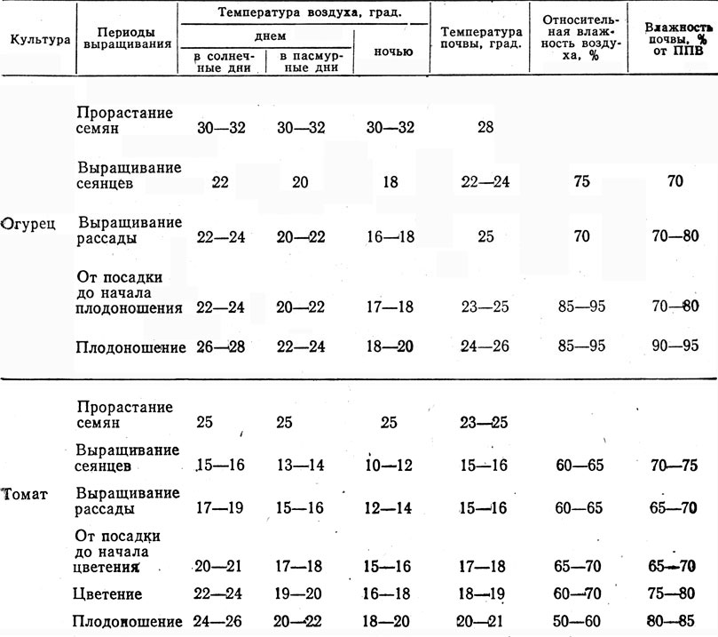 Таблица 16. Режим температуры и влажности воздуха и почвы при выращивании огурца и томата