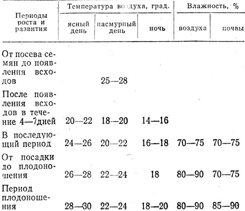 Таблица 20. Режим микроклимата в пленочных теплицах при выращивании огурца